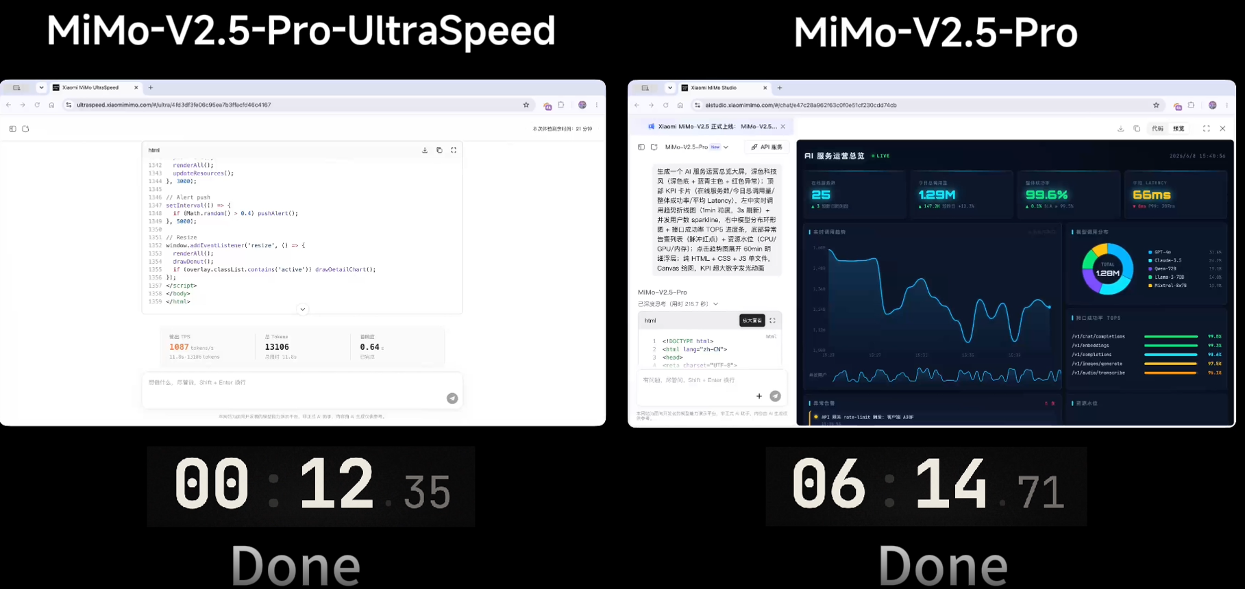 Xiaomi annonce un modèle IA à plus de 1 000 tokens par seconde