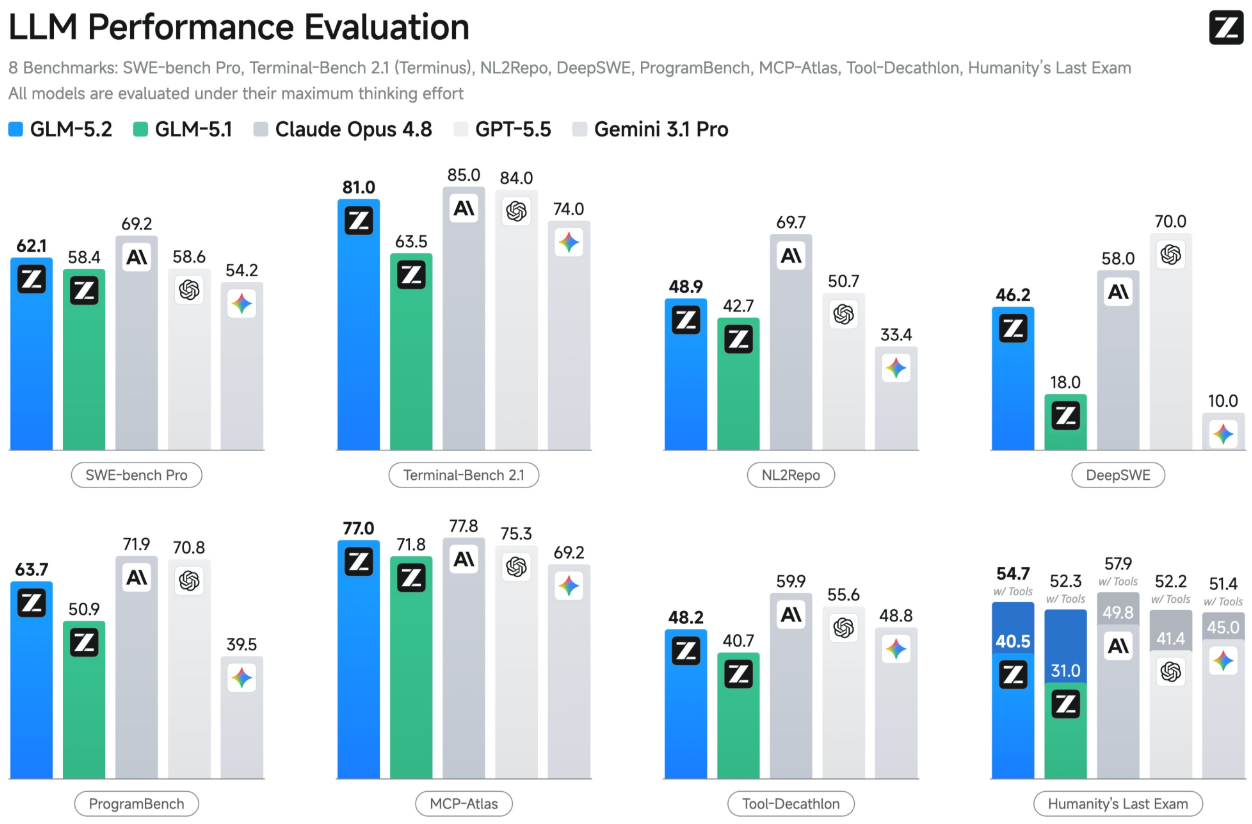 Benchmark Z.ai