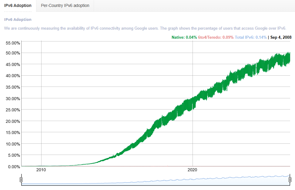 IPv6 franchit le cap des 50 % chez les utilisateurs de Google