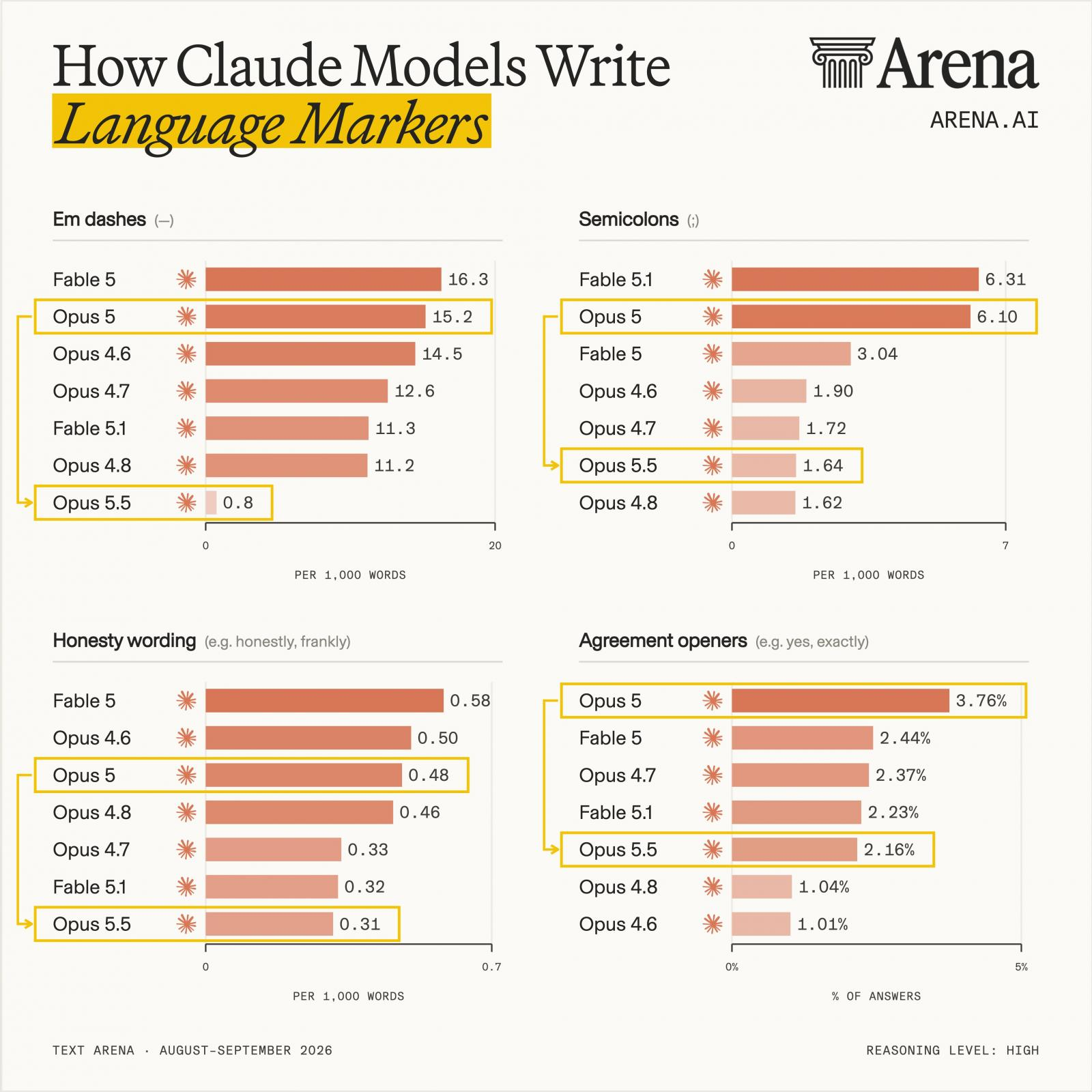 Claude Opus 5.5 abandonne les tirets cadratins, mais devient plus bavard