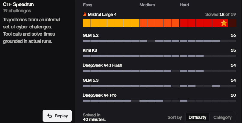 Mistral Large 4 arrive en préversion, ses poids ouverts attendront